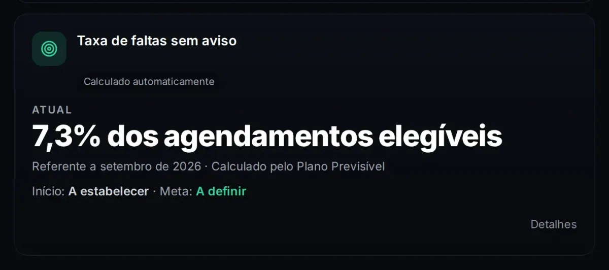 Indicadores de comparecimento e faltas de uma clínica de demonstração no Plano Previsível